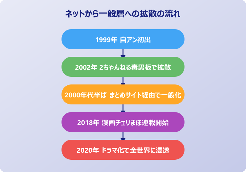 30歳魔法使い 元ネタ 2ちゃんねる独身男性板の影響