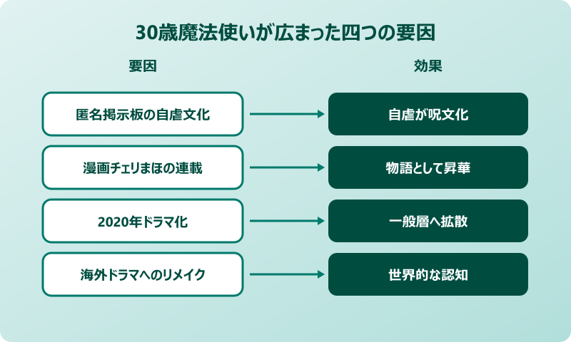 30歳魔法使いの元ネタが広まった背景