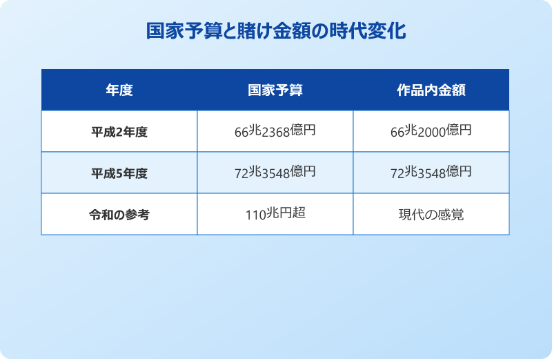 66兆2000億 元ネタ 数字は国家予算が由来