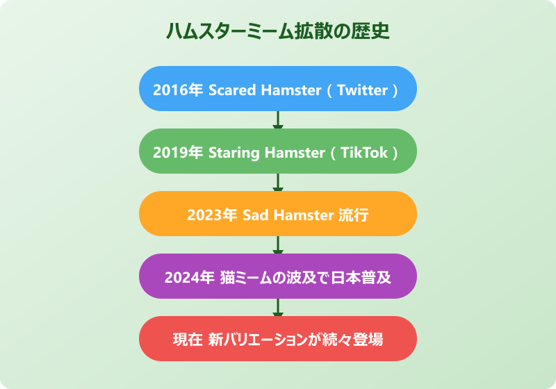 ハムスターびっくりミーム 流行した時期と理由
