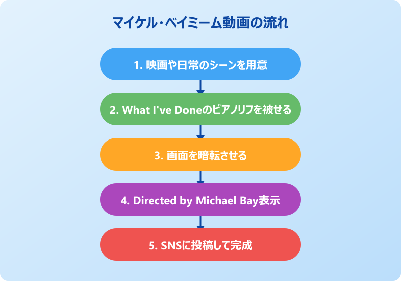 マイケル・ベイミーム曲 What I've Doneの使われ方と特徴