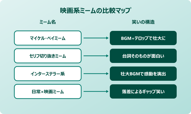 マイケル・ベイミーム曲 他の映画ミームとの違いを比較