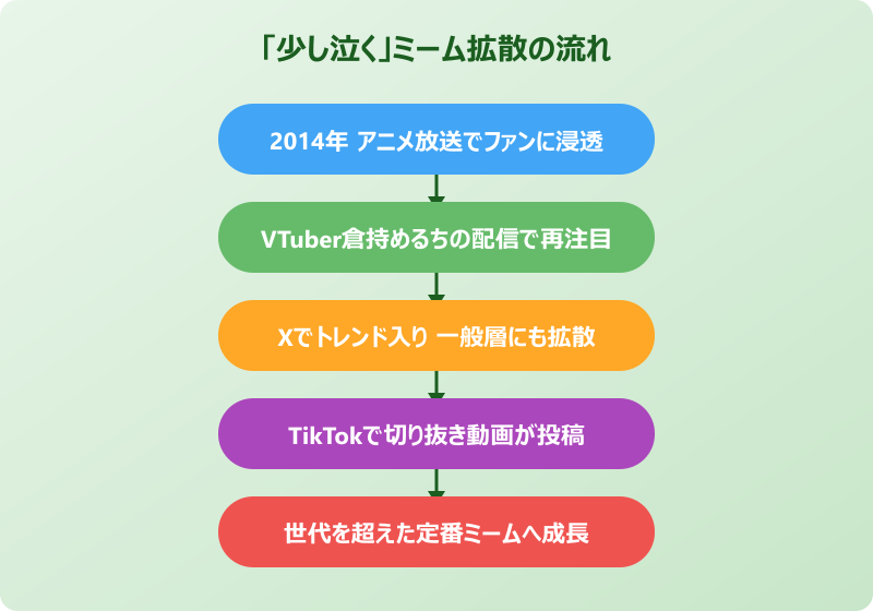 少し泣くミーム SNSで広まったきっかけと経緯