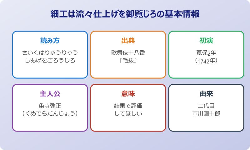 細工は流々仕上げを御覧じろの基本情報
