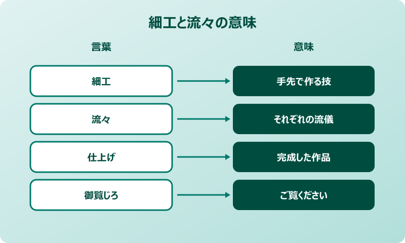 細工は流々仕上げを御覧じろ 語源となる細工と流々の成り立ち