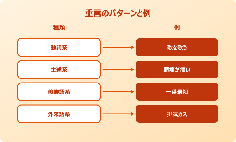 頭痛が痛い 重言のパターンと例