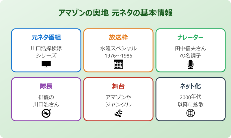 その謎を解明すべく 我々はアマゾンの奥地へと向かった 元ネタの基本情報