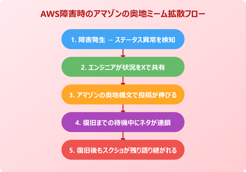 その謎を解明すべく 我々はアマゾンの奥地へと向かった 元ネタのAWS障害時の活用