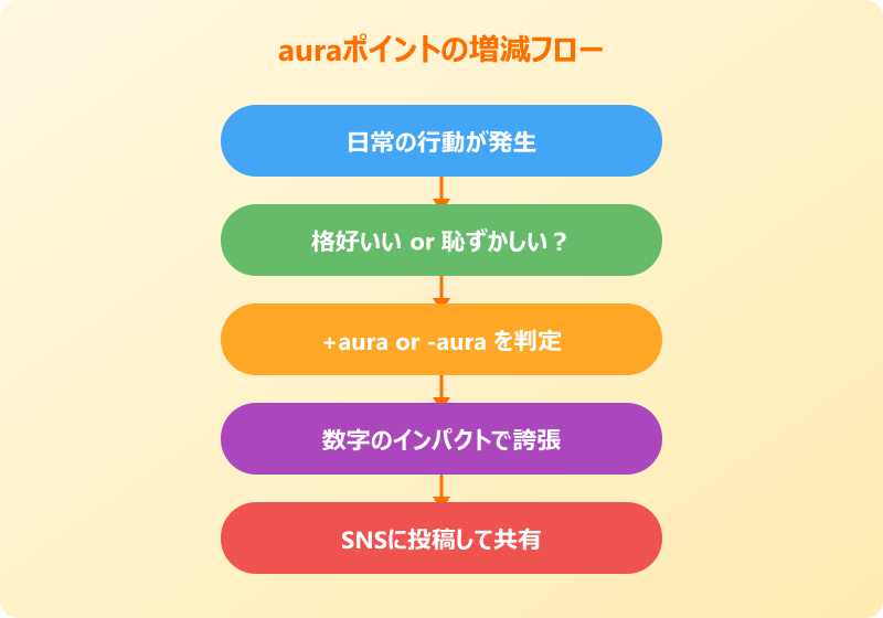 aura ミーム オーラポイントの増減フロー