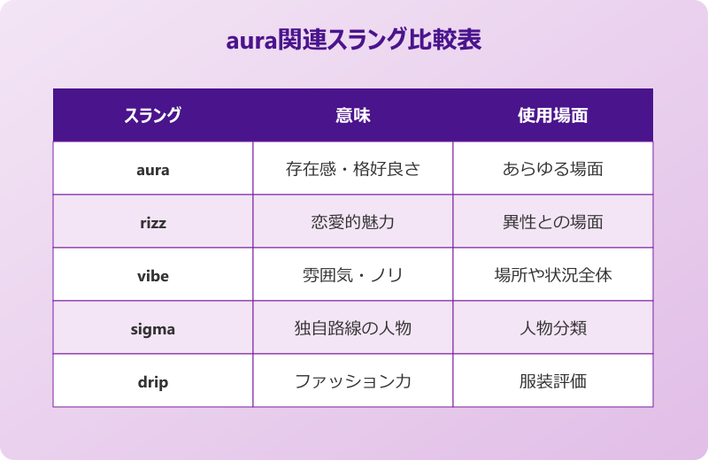 aura ミーム 関連スラング比較表