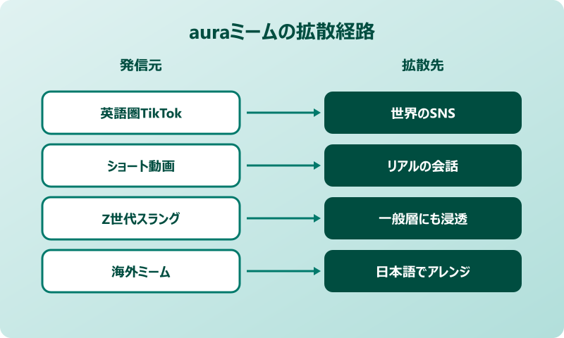 aura ミーム 拡散経路
