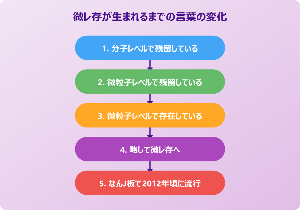 微レ存 元ネタ 汚い 言葉の変化