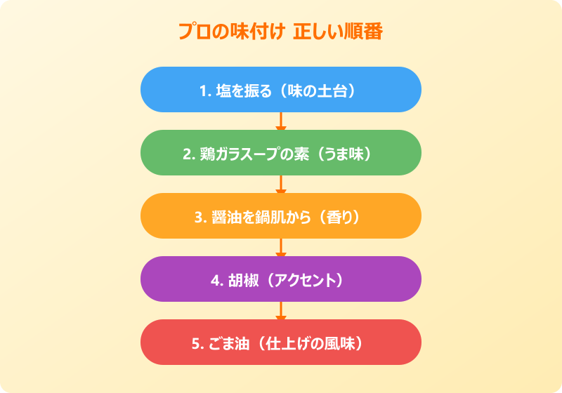 チャーハン 味付け 調味料の入れる順番
