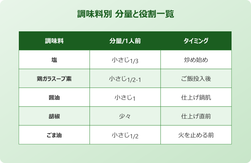 チャーハン 味付け 調味料別 分量と役割