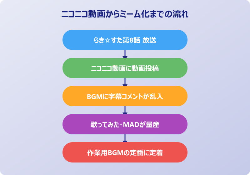 らららコッペパン 元ネタ ニコニコ動画からミーム化までの流れ