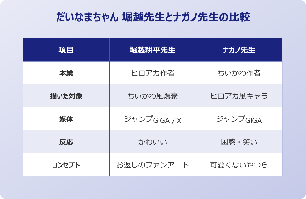 だいなまちゃん 堀越先生とナガノ先生の比較