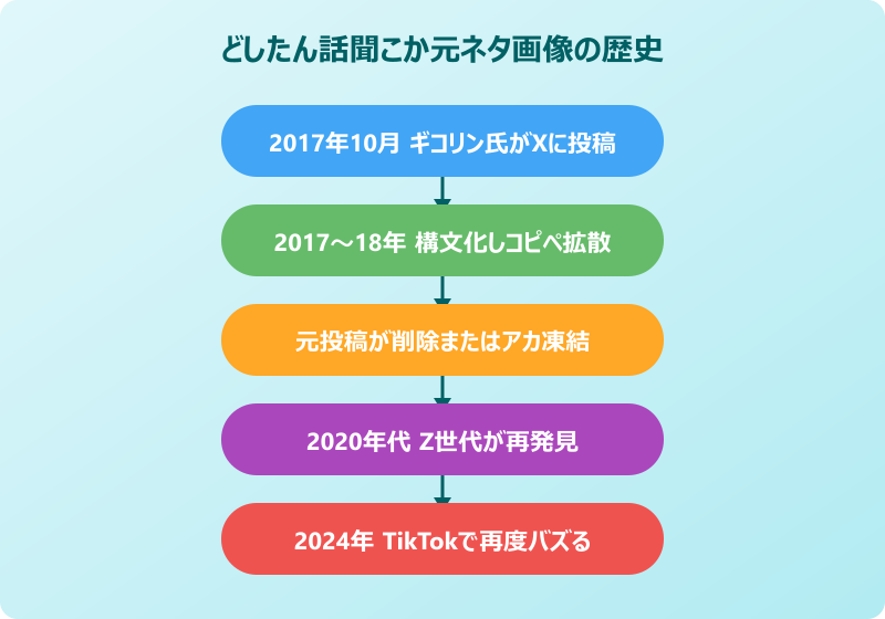 どしたん話聞こか 元ネタ画像の歴史