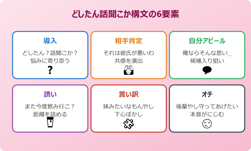 どしたん話聞こか 元ネタ画像の構文6要素