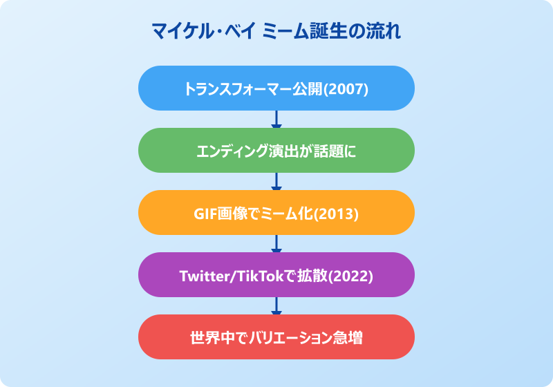 マイケル・ベイ ミーム 元ネタ 誕生の経緯