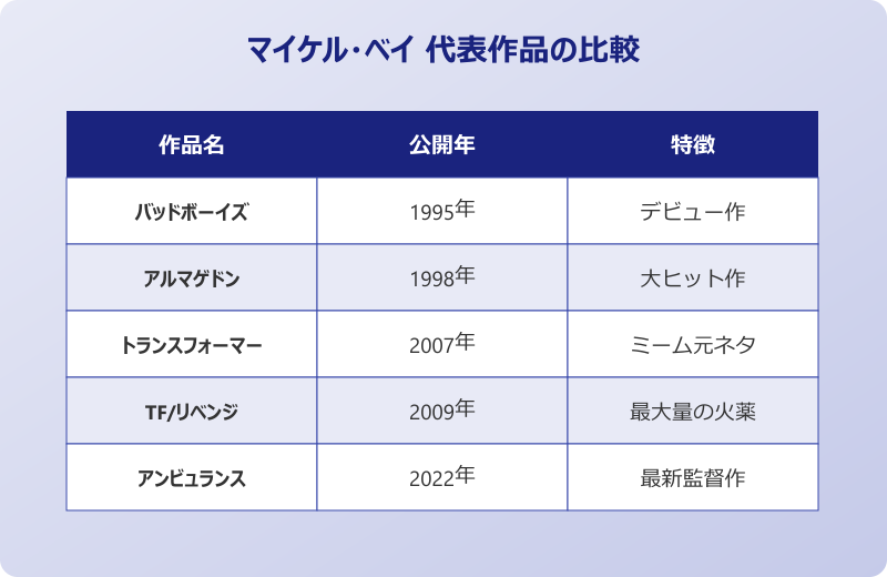 マイケル・ベイ ミーム 代表作品の比較
