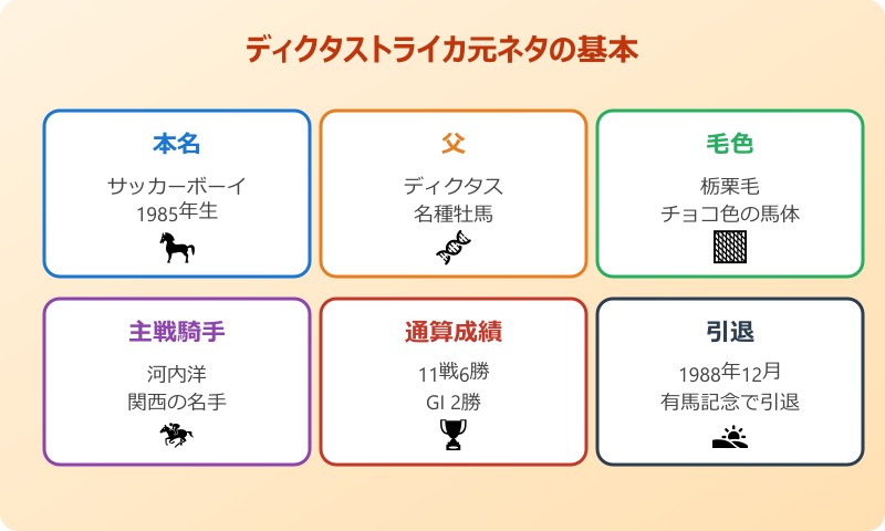 ディクタストライカ元ネタとなった競走馬サッカーボーイ