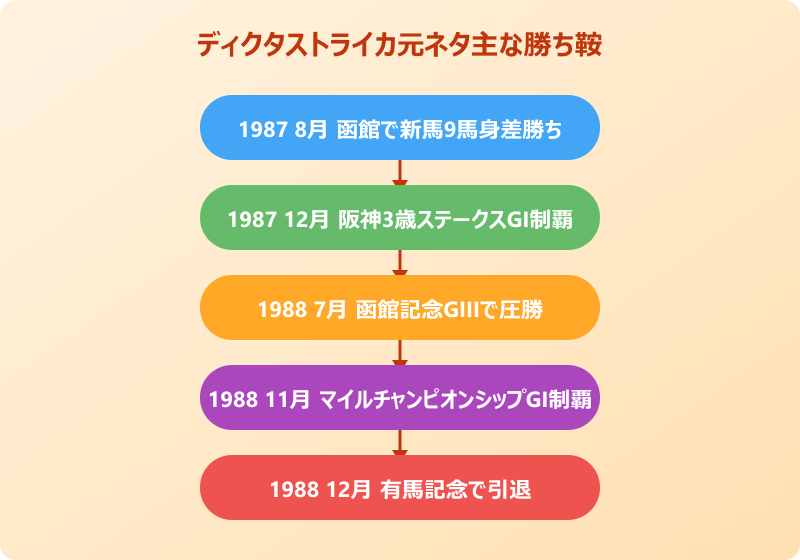 ディクタストライカ 11戦6勝とG1二勝の輝かしい戦績