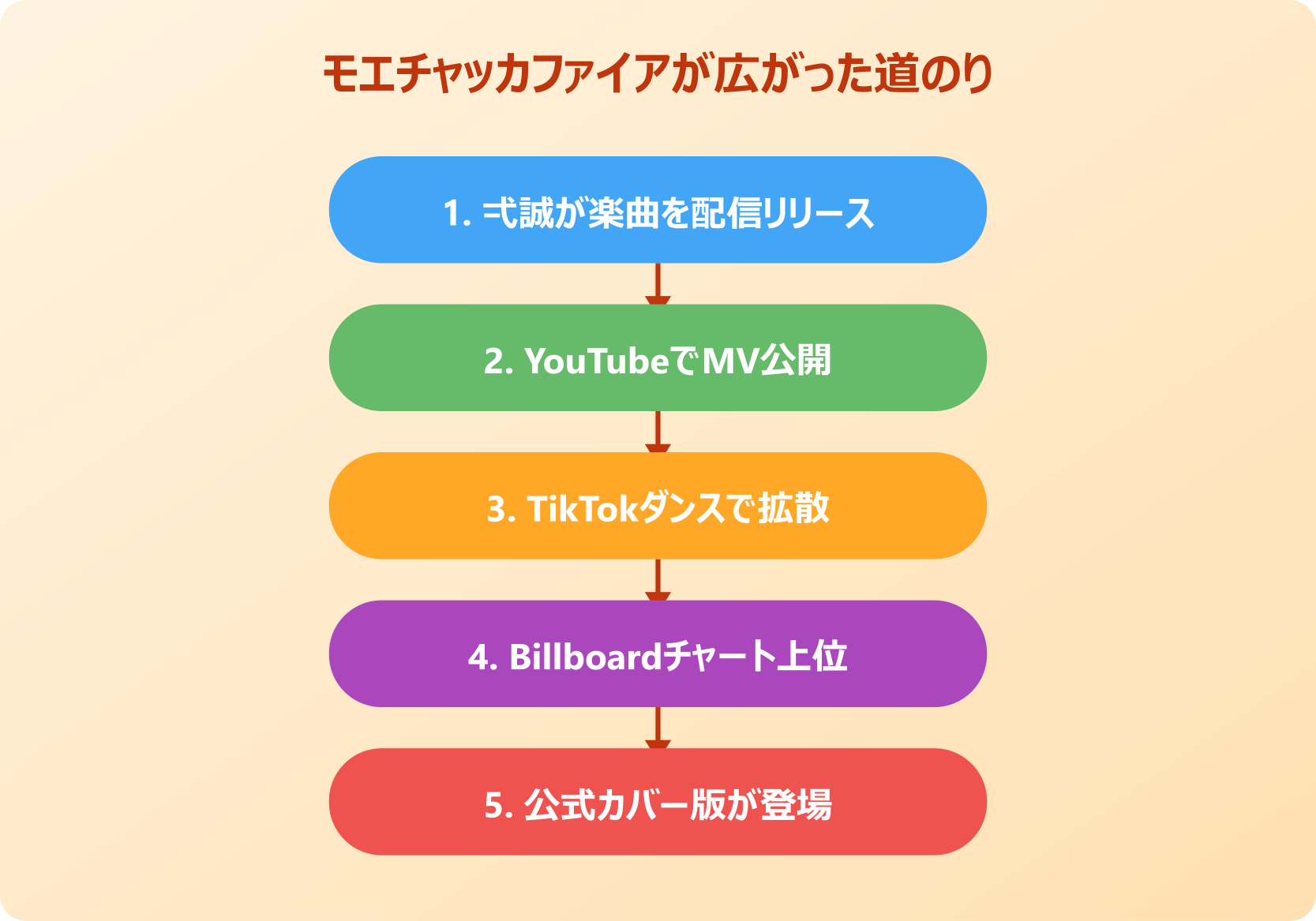 モエチャッカファイア 流行と楽しみ方