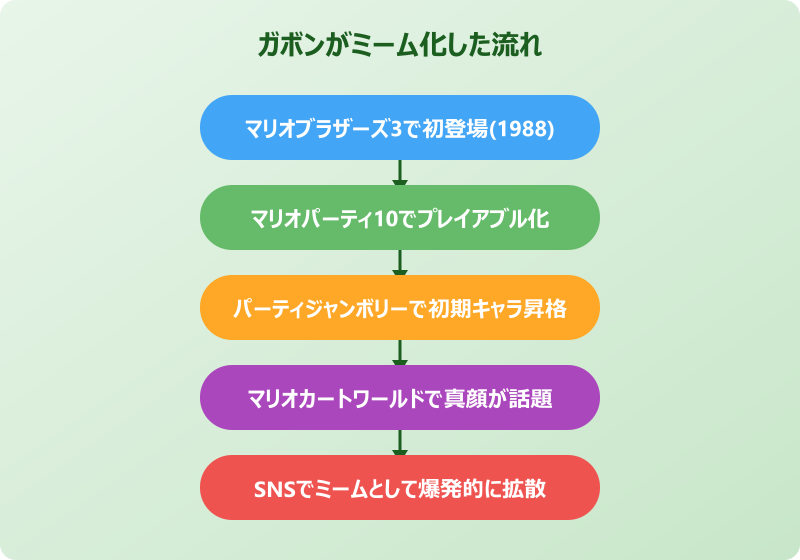 ガボン マリオ ミーム 理由と経緯