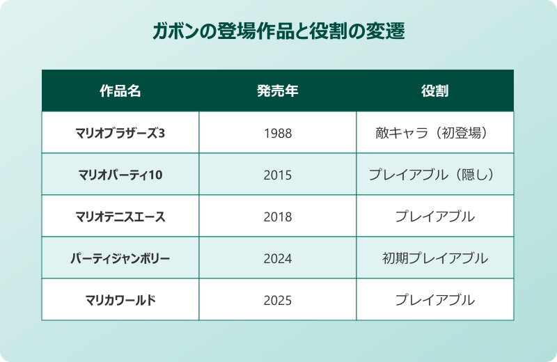 ガボン マリオ ミーム 登場作品と役割の変遷
