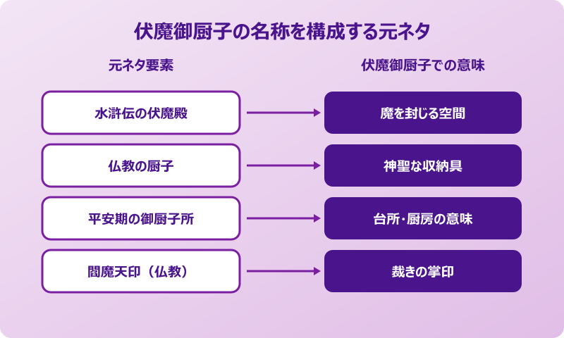 伏魔御厨子 元ネタの構成図
