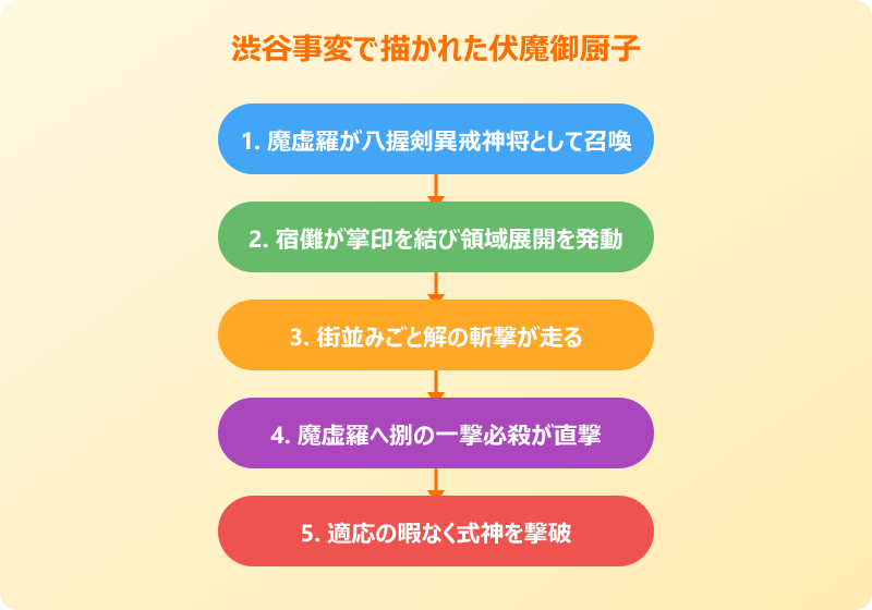伏魔御厨子 元ネタの渋谷事変での描写