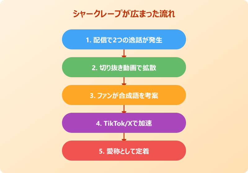シャークレープ 元ネタがSNSで広まった流れ