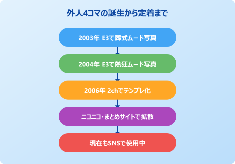 外国人4人ミーム 誕生から定着までの流れ