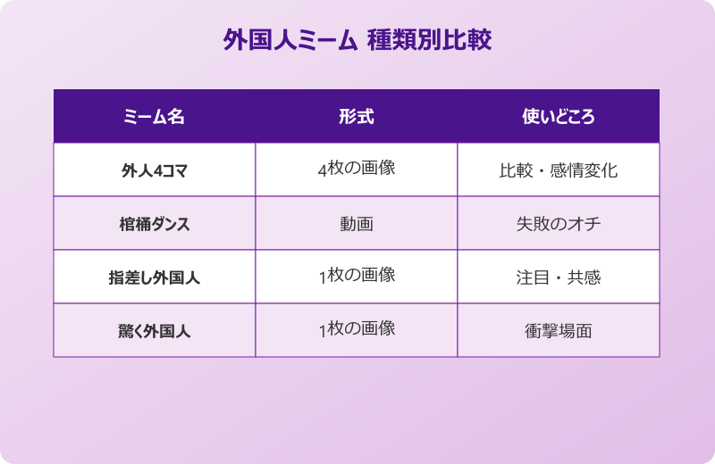 外国人4人ミーム 種類別比較