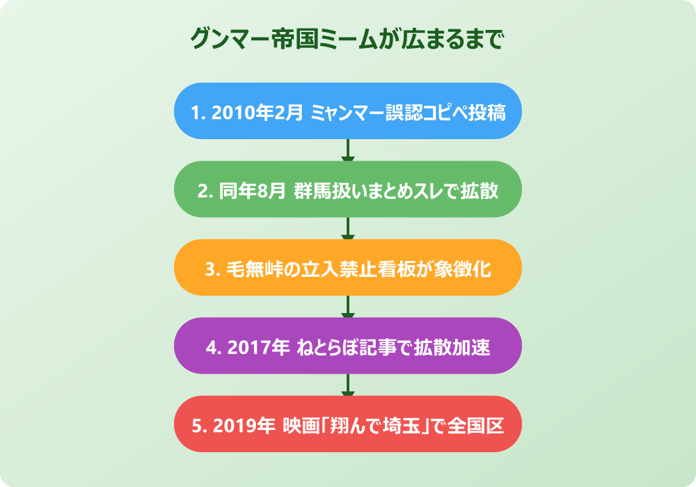 グンマー帝国の設定と今の姿