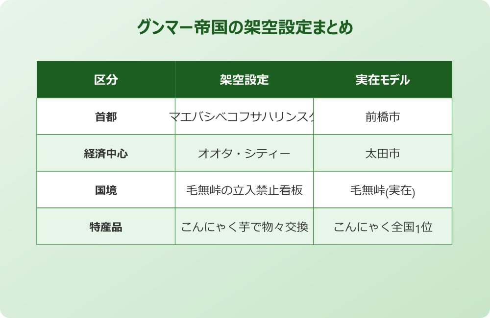 グンマー帝国 首都や経済中心地の設定