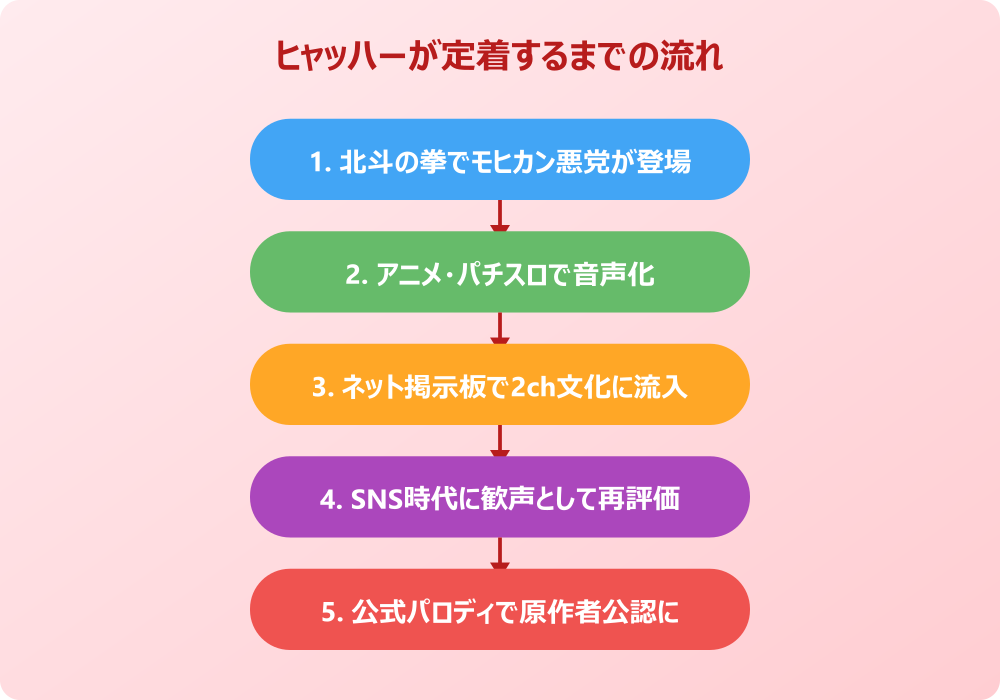 ヒャッハー 元ネタが定着するまでの流れ