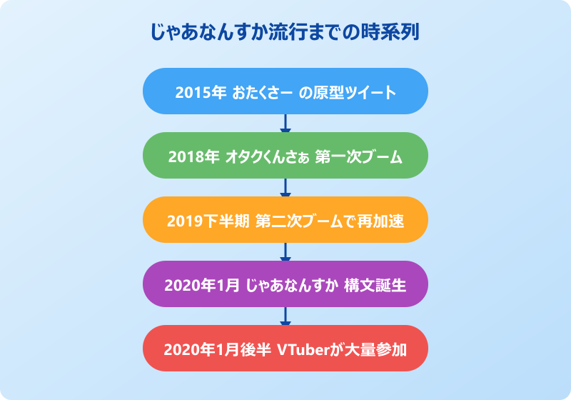 じゃあなんすか 「オタクくんさぁ」から派生した経緯