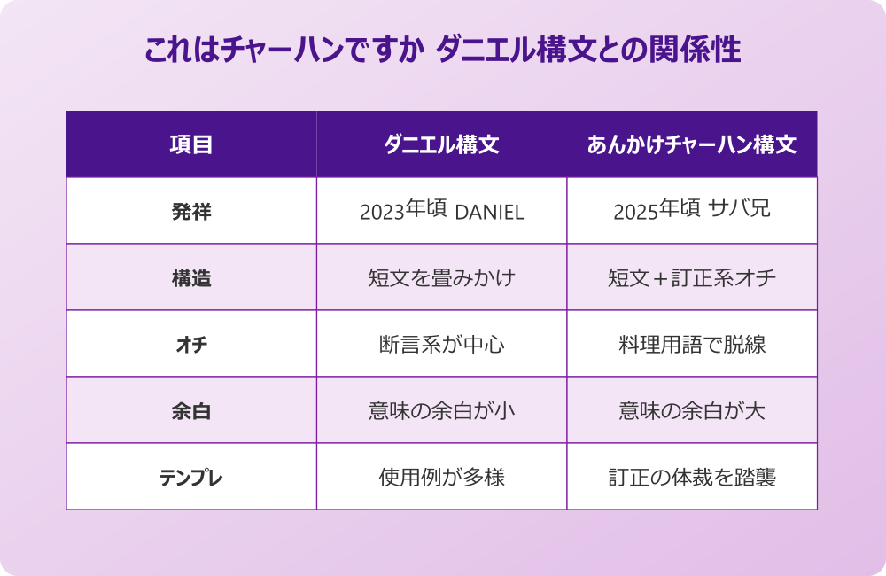 これはチャーハンですか ダニエル構文との関係性