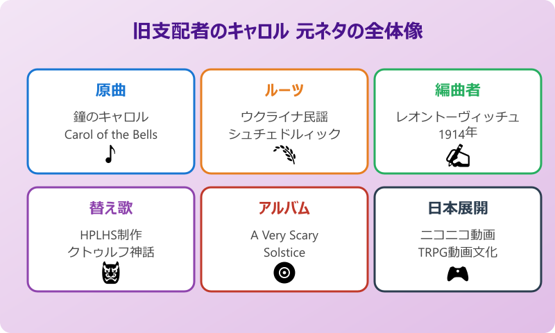 旧支配者のキャロル 元ネタの全体像