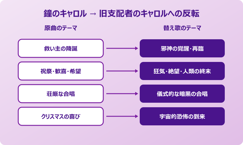 旧支配者のキャロル 鐘のキャロルから旧支配者のキャロルへの反転