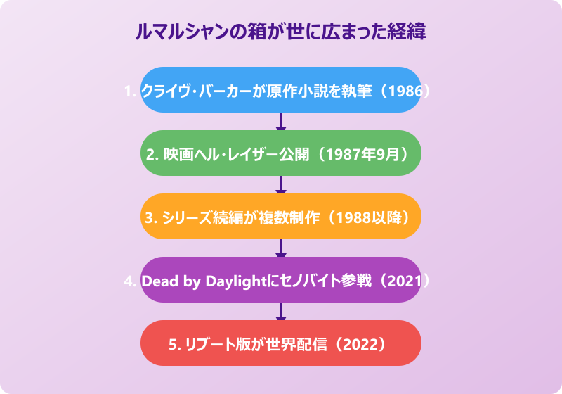 ルマルシャンの箱 元ネタが世に広まった経緯