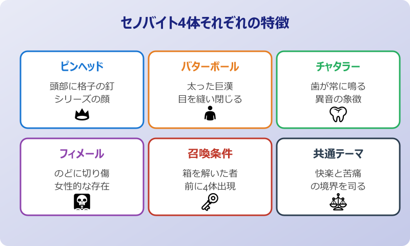 ルマルシャンの箱 元ネタに登場するセノバイト4体