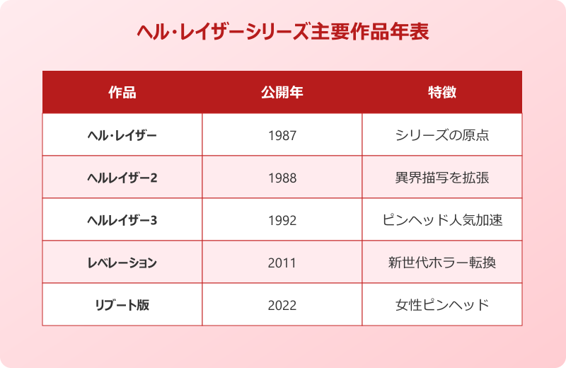 ルマルシャンの箱 元ネタとなったヘル・レイザーシリーズ年表