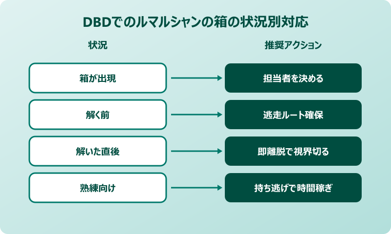 ルマルシャンの箱 元ネタを再現したDBDでの状況別対応