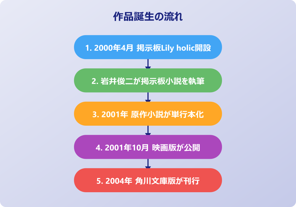 リリイシュシュのすべて 原作のインターネット小説はどんな作品