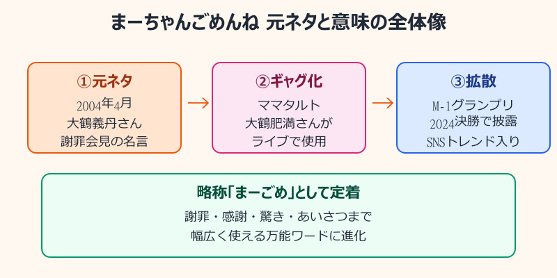まーちゃんごめんね 元ネタと意味の全体像