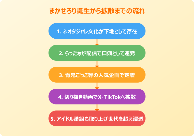 まかせろり 元ネタの誕生から拡散までの流れ