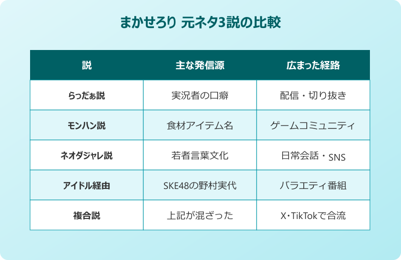 まかせろり 元ネタ3説の比較