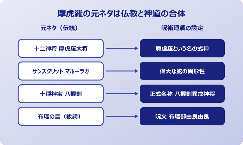 摩虎羅 元ネタ 摩虎羅の元ネタは仏教と神道の合体